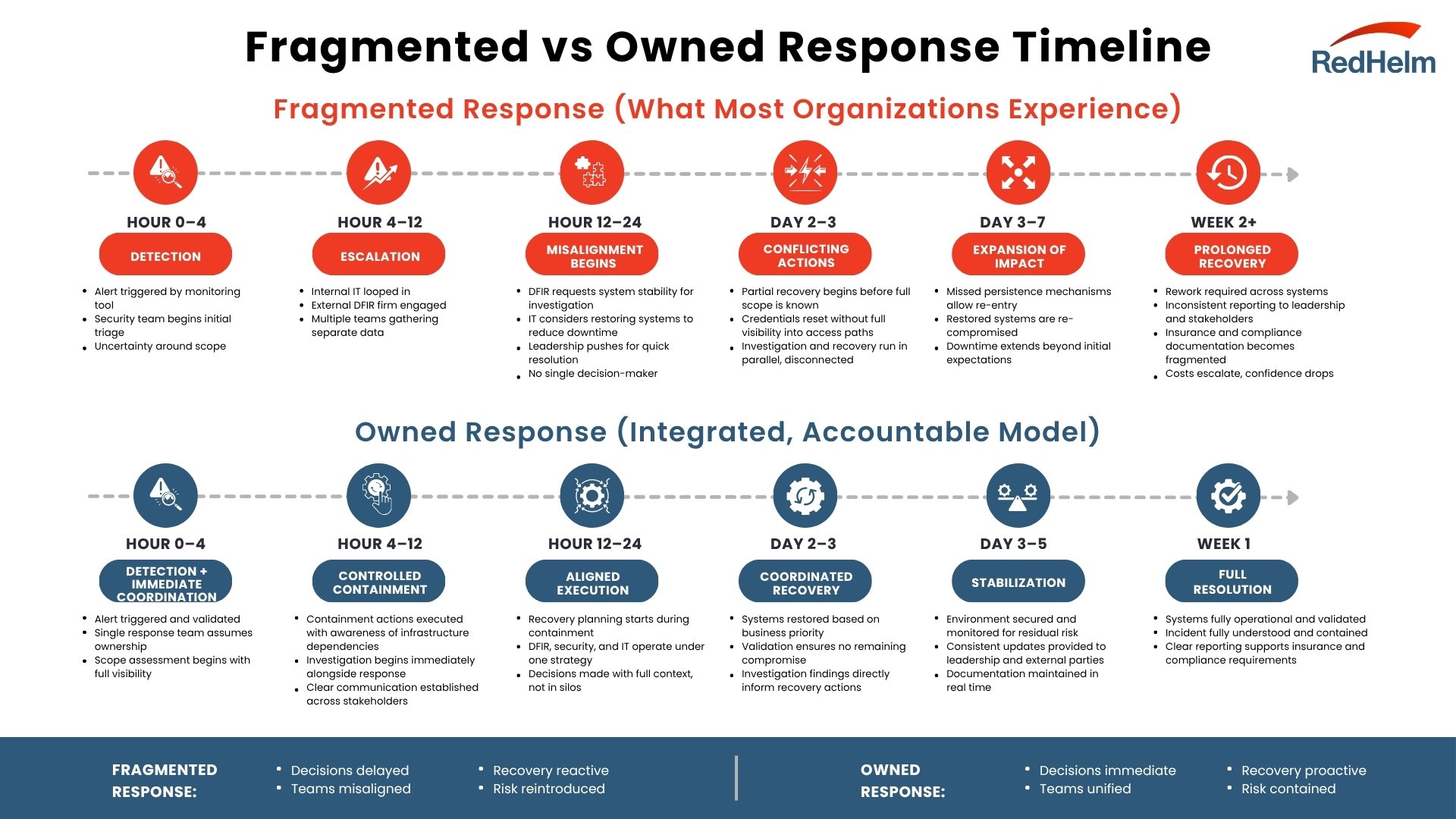 RedHelm - Fragmented vs Owned Response Timeline