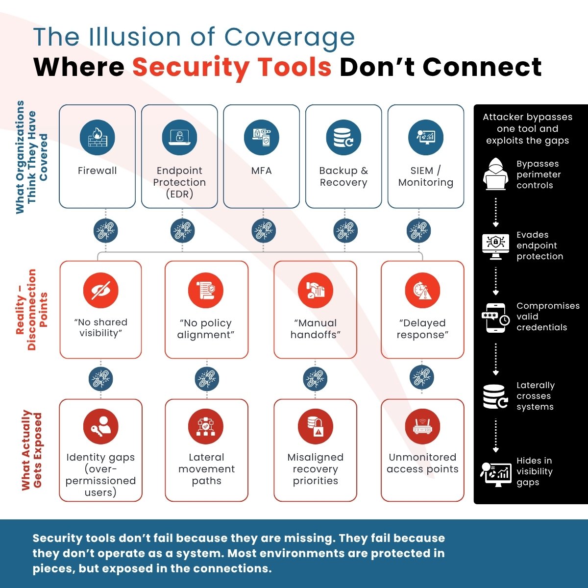 The Illusion of Coverage
