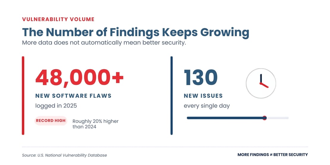 The Number of Findings Keeps Growing